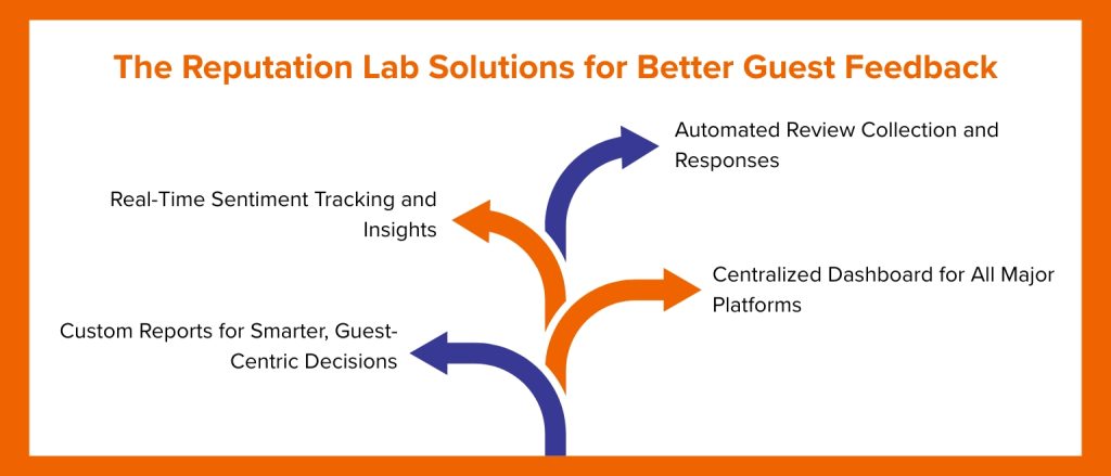 The Reputation Lab Solutions for Better Guest Feedback