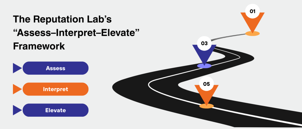 The Reputation Lab’s “Assess–Interpret–Elevate” Framework (1)