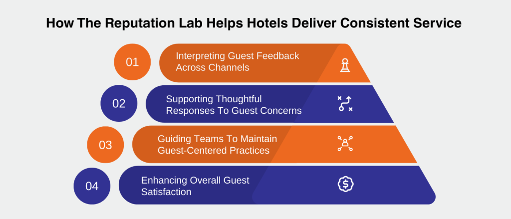 How The Reputation Lab Helps Hotels Deliver Consistent Service