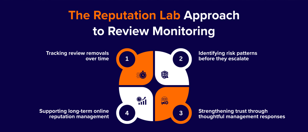 The Reputation Lab Approach to Review Monitoring